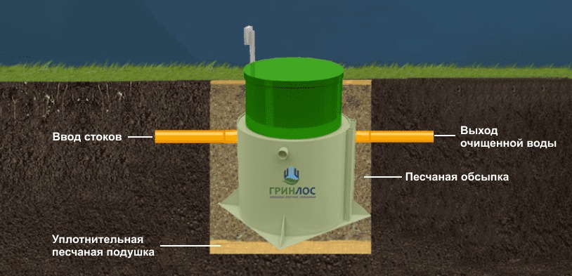 Септик Гринлос Аэро 20 миди пр